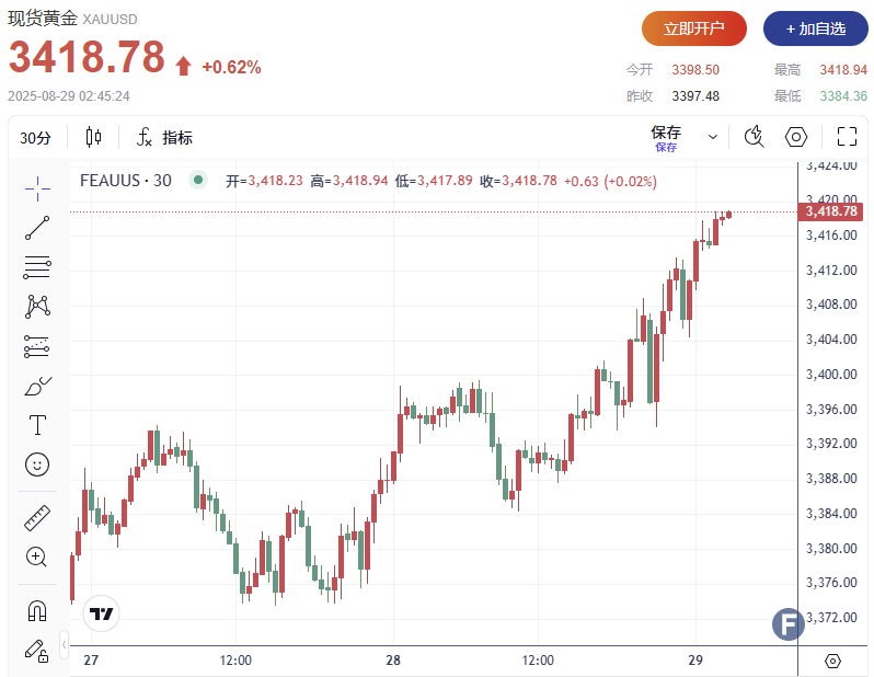 金价直逼3420！美联储独立性受压引发避险资金涌入