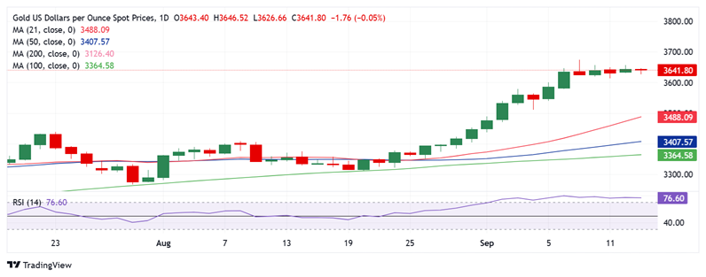 美联储决议周，黄金酝酿重大破位！FXStreet高级分析师最新金价技术分析