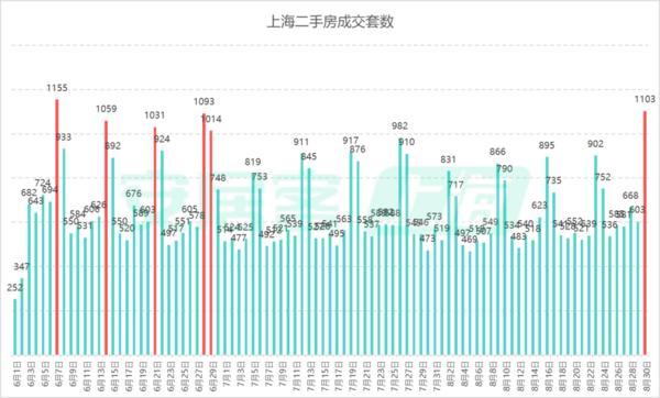 上海楼市新政落地一周：多个新盘热卖 二手房成交创60天新高