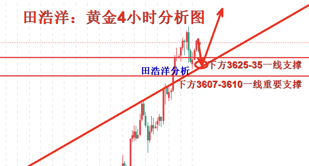 田浩洋：9.15黄金多头依旧明显，回踩做多仍是主旋律