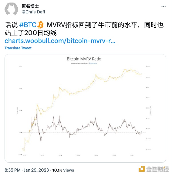 匿名博士：BTC MVRV指标已回到牛市前水平