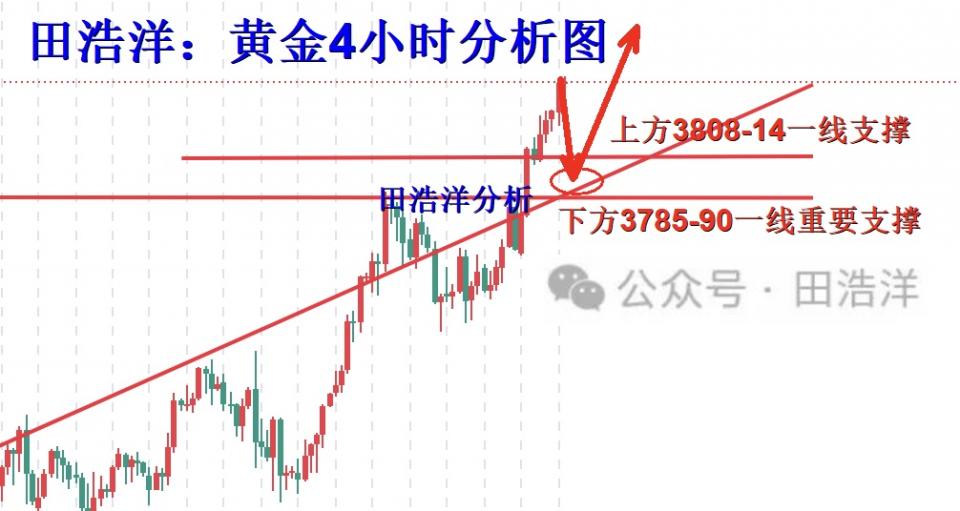 田浩洋：9.30黄金如期回踩给进多进场位置，后市回踩继续做多！
