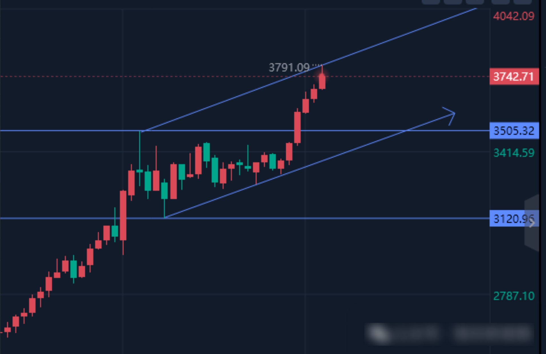 黄金，调整继续，3760分水岭！