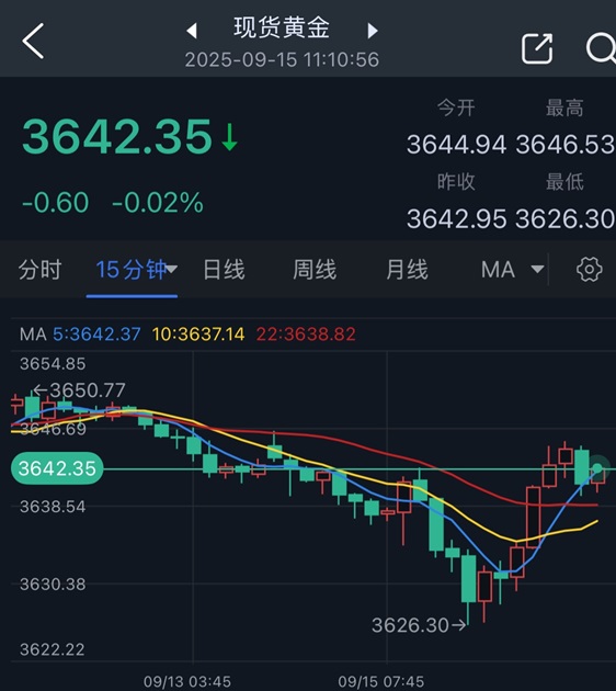 黄金突发大行情！金价短线上演“V型反弹”FXStreet分析师金价技术分析