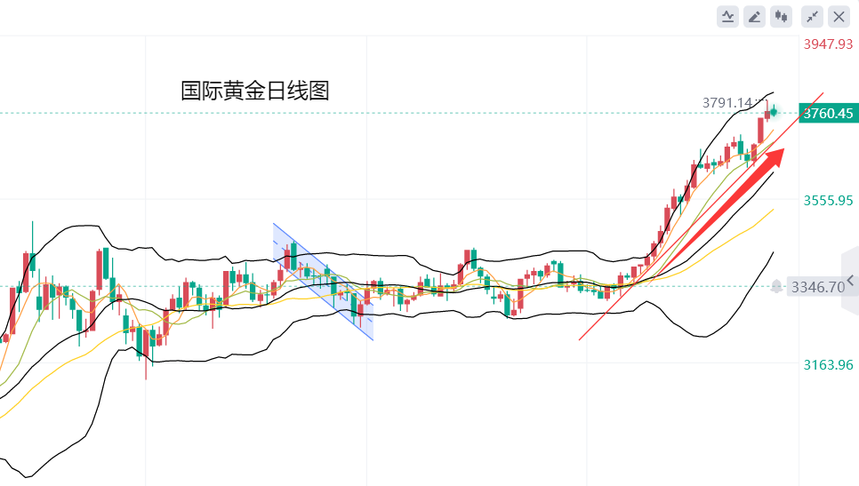 黄力晨：黄金价格再创新高 整体保持上升趋势