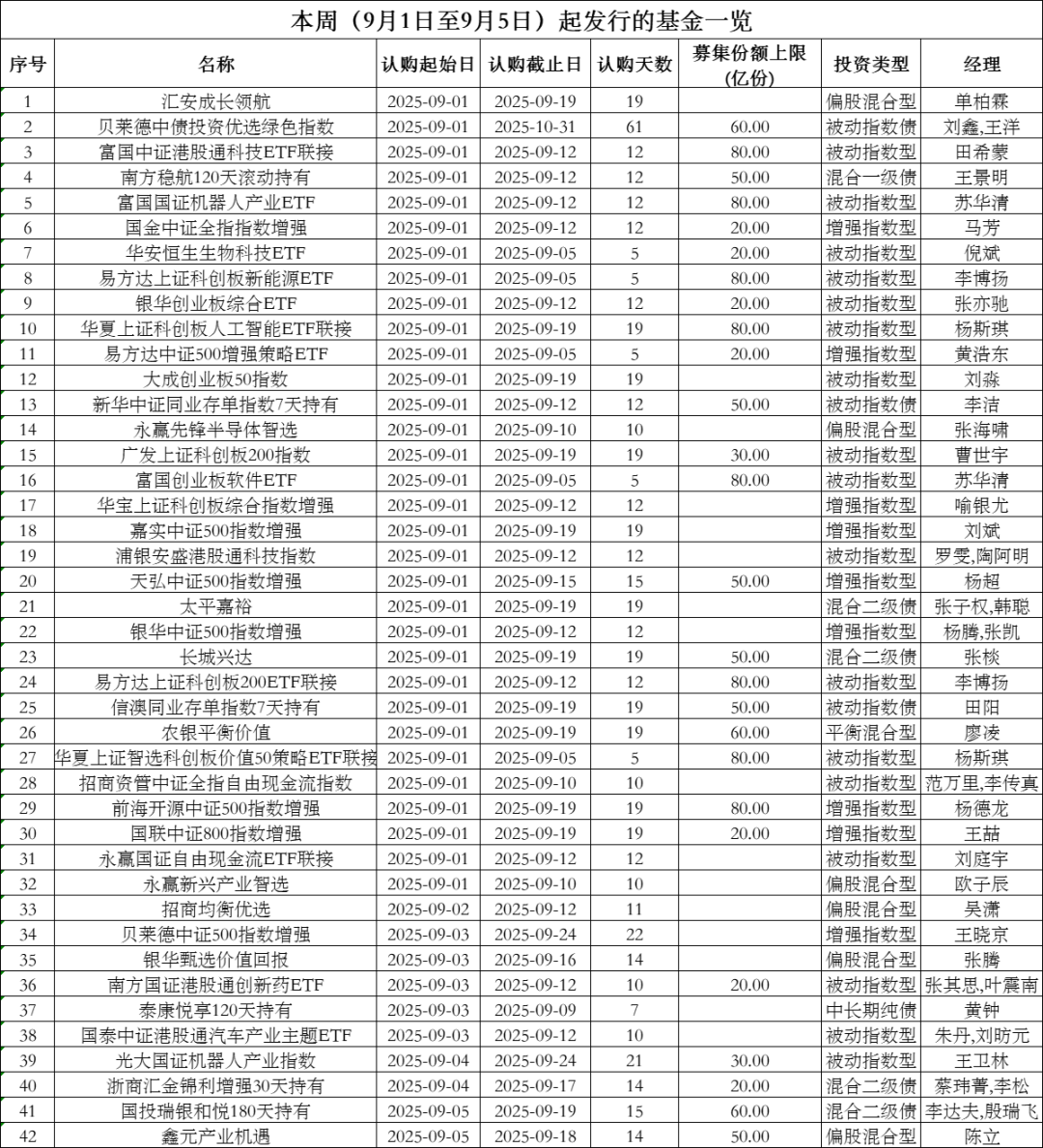 42只新基金，来了！