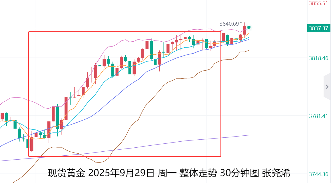 张尧浠：关门风险加10月降息预期、金价多头转强再指3880　　