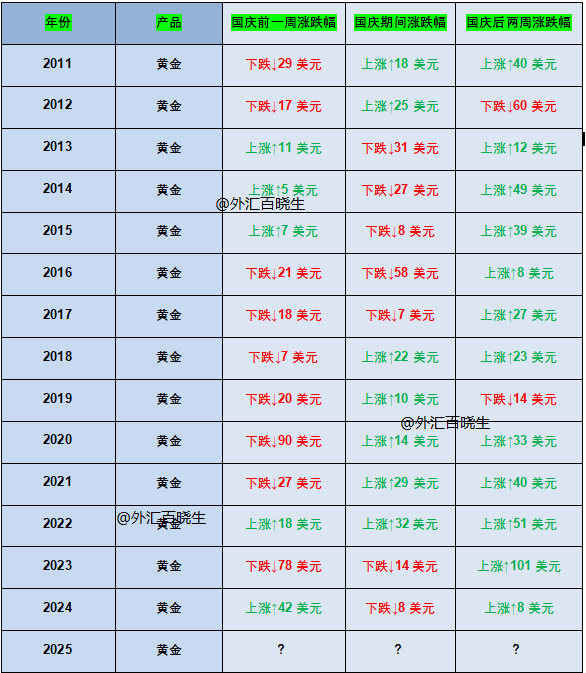 外汇百晓生：探寻国庆节前、中、后的价格波幅规律，预测金价走势
