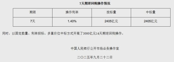 9月22日央行开展2405亿元7天期逆回购操作
