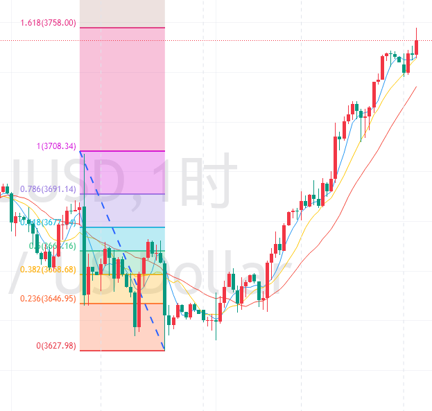 李财：黄金一飞冲天，3800或许不是梦