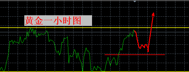 张良点金：黄金，破高！