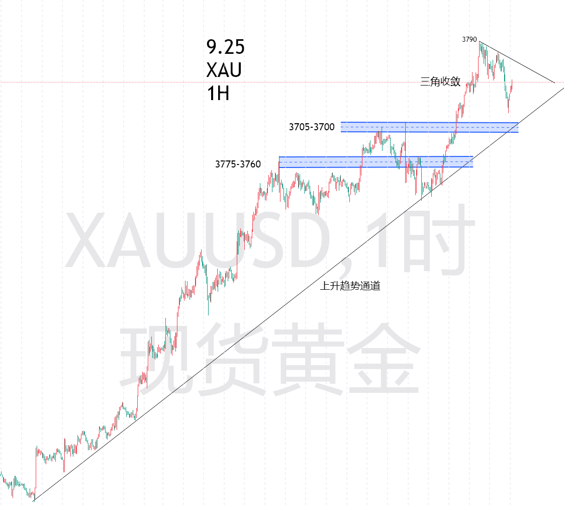 9.26—秋末悔城：黄金滞涨修正！高位抗跌难改多头控盘！