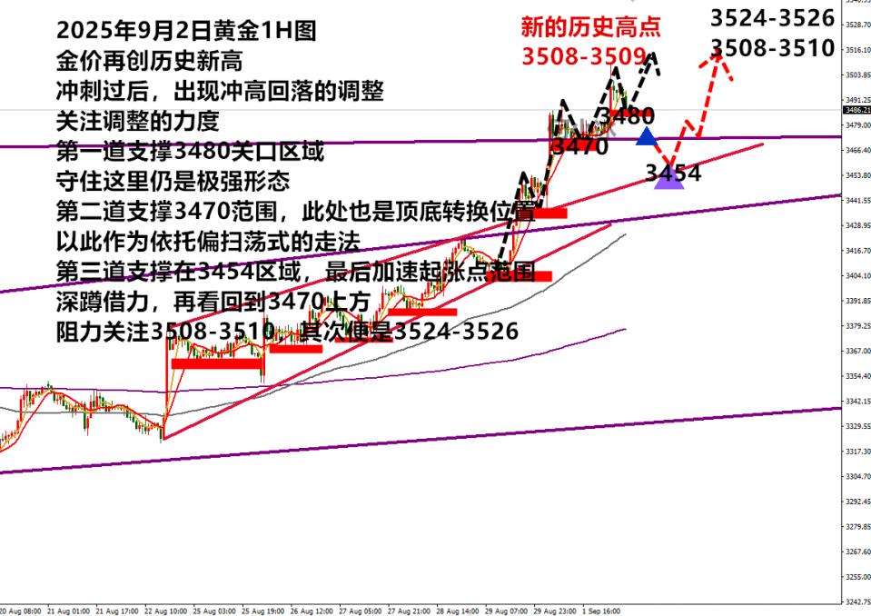 何小冰：金价创历史新高，怎么看破高后下跌破低？