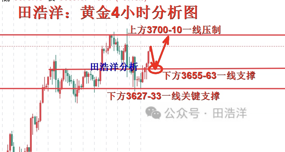 田浩洋：9.20黄金周一行情趋势解析，多头能否卷土重来？