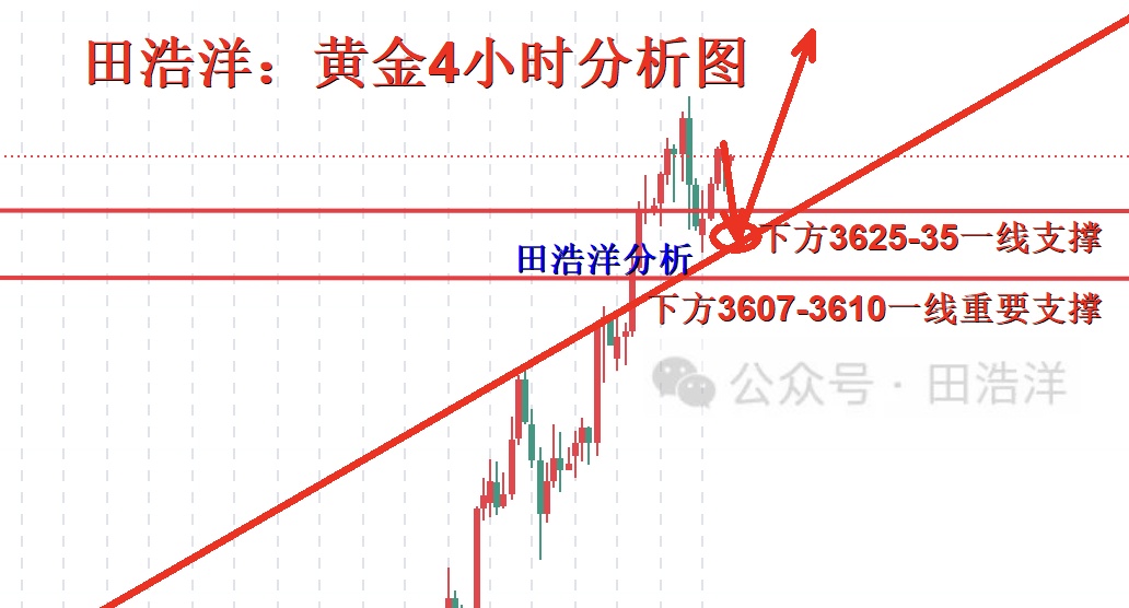 田浩洋：9.11黄金晚间操作策略，多空决战等待爆发