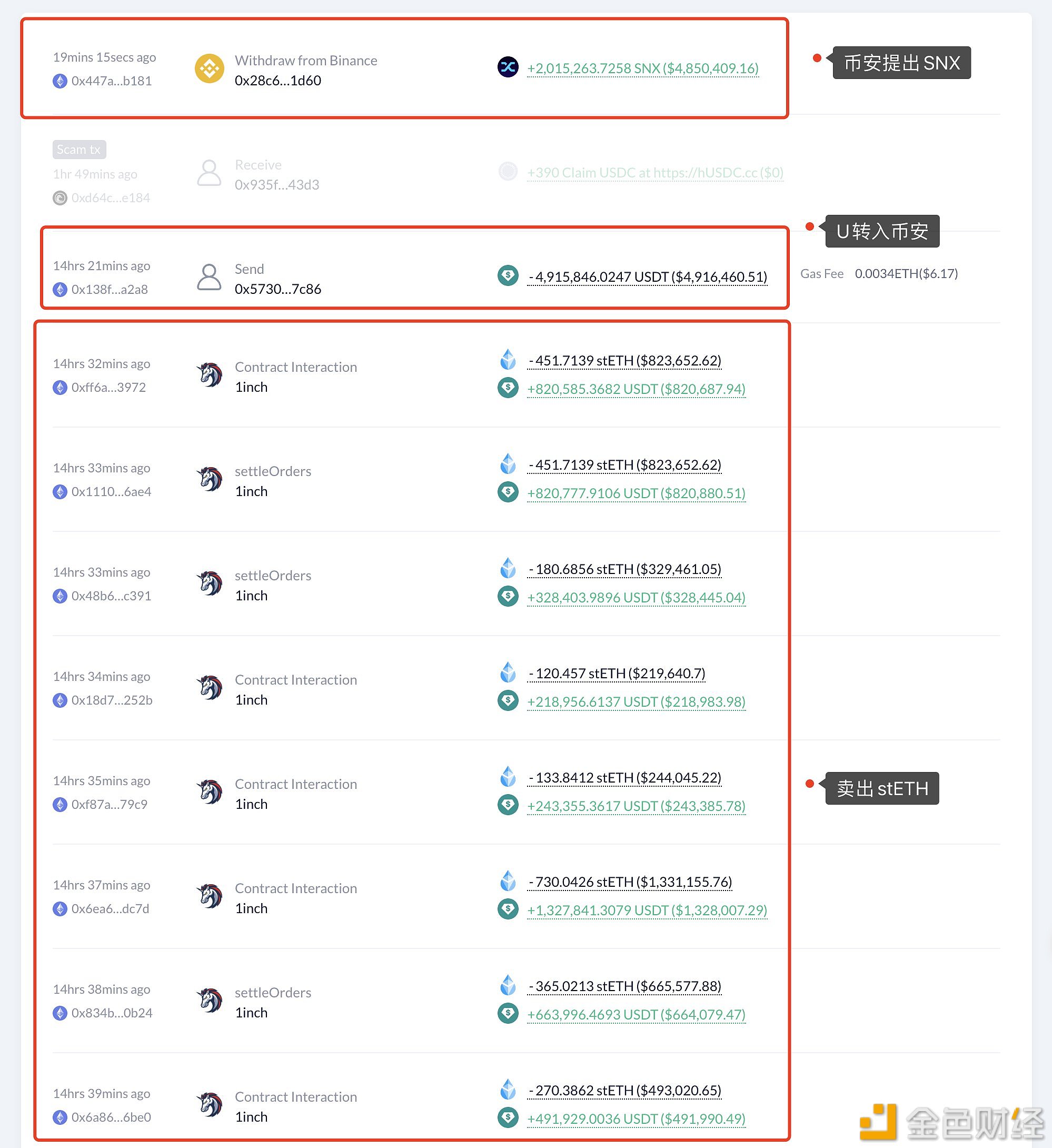 观点：SN上涨或与鲸鱼的买入相关
