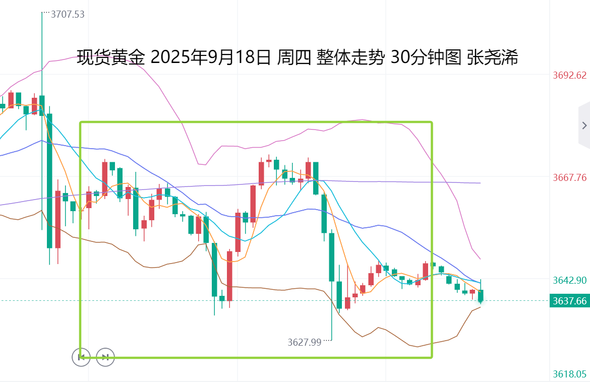 张尧浠：降息落地后获利回吐、金价短期震荡偏弱调整　　