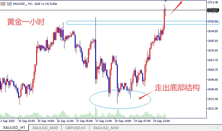 王导：黄金3688多拔得头筹，回踩3700上继续多