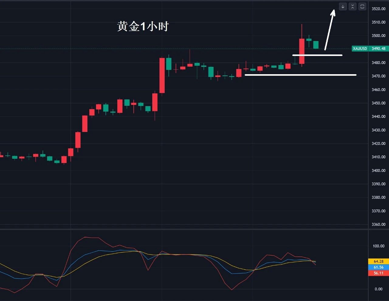 黄金，3490多！