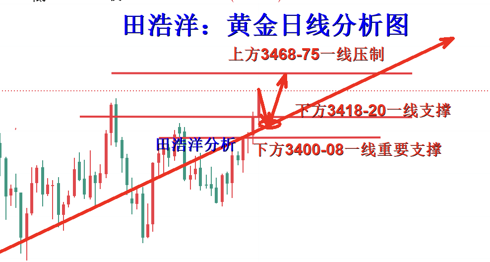 田浩洋：9.1黄金早盘操作受压震荡，等待回踩择机再做多