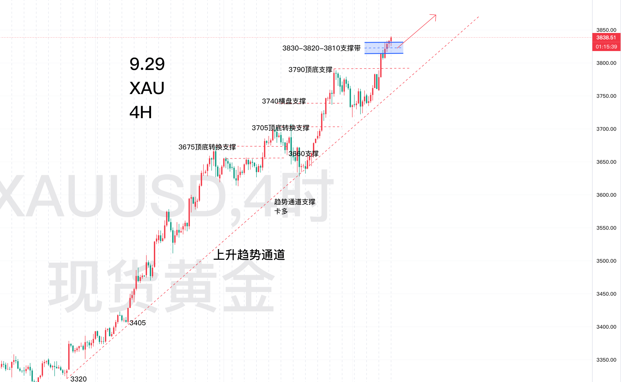 9.30—秋末悔城：黄金顺势阳光大道！小心中东局势缓和利空！