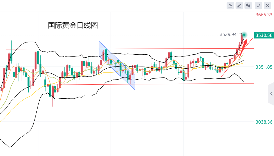 黄力晨：市场看涨情绪强烈 黄金刷新历史新高