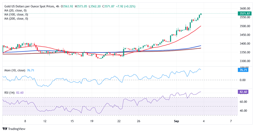 黄金周四交易提醒:“小非农”势必点燃行情！FXStreet首席分析师金价技术前景分析