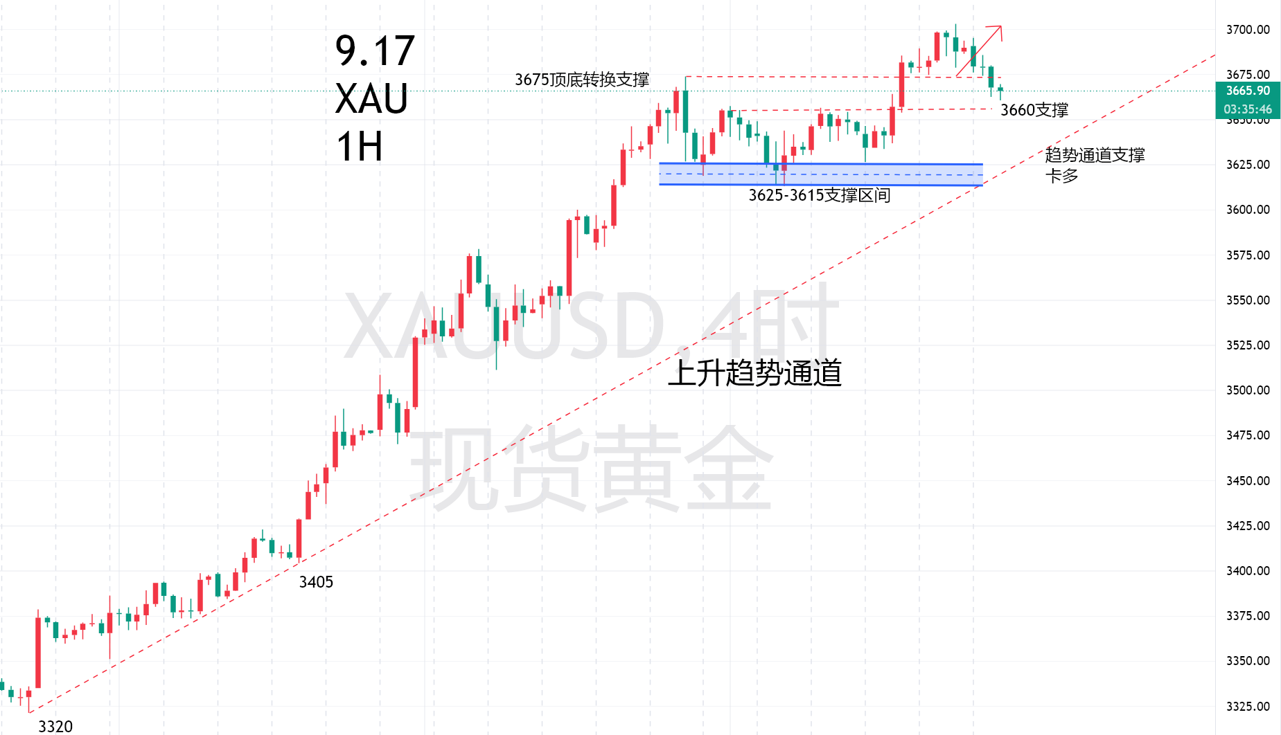 9.22—秋末悔城：黄金多头趋势不改！短线顺势提防承压！