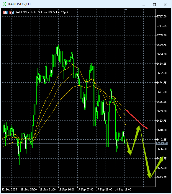 主次节奏：9.19一句话看懂黄金Gold
