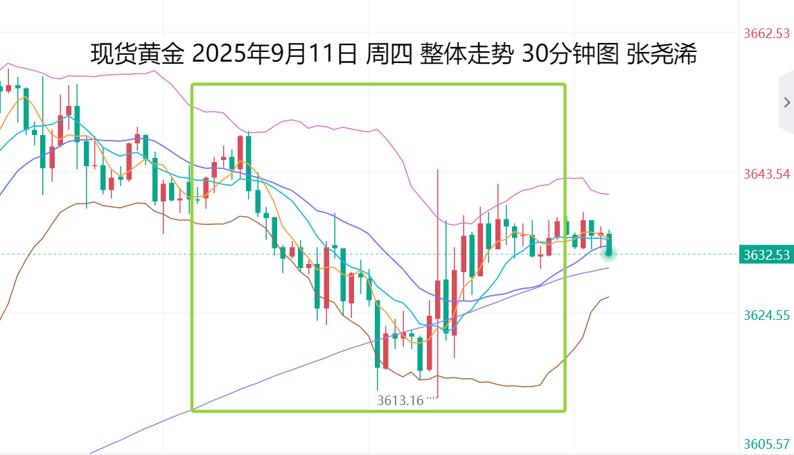 张尧浠：降息前景预期再遭强化、金价调整或回撤仍是多头机会