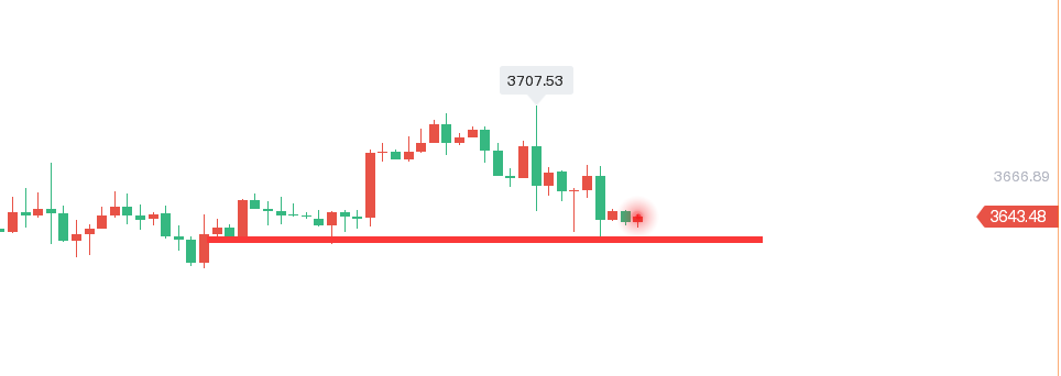 轩锋—黄金二次探底成功，原油重回下行通道！
