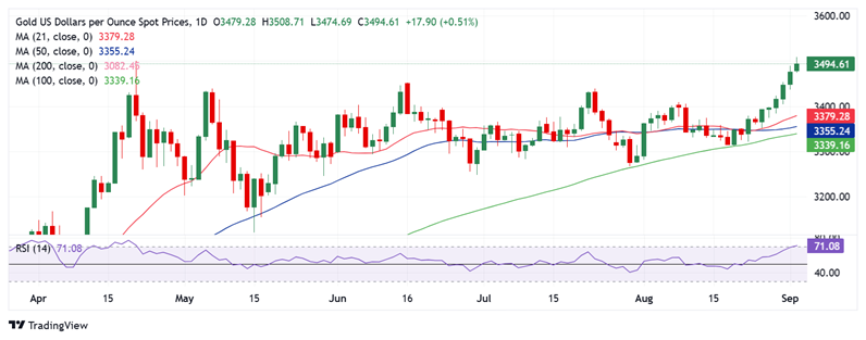 金价自历史高位大幅回落18美元！美国关键数据来袭 FXStreet高级分析师金价交易分析
