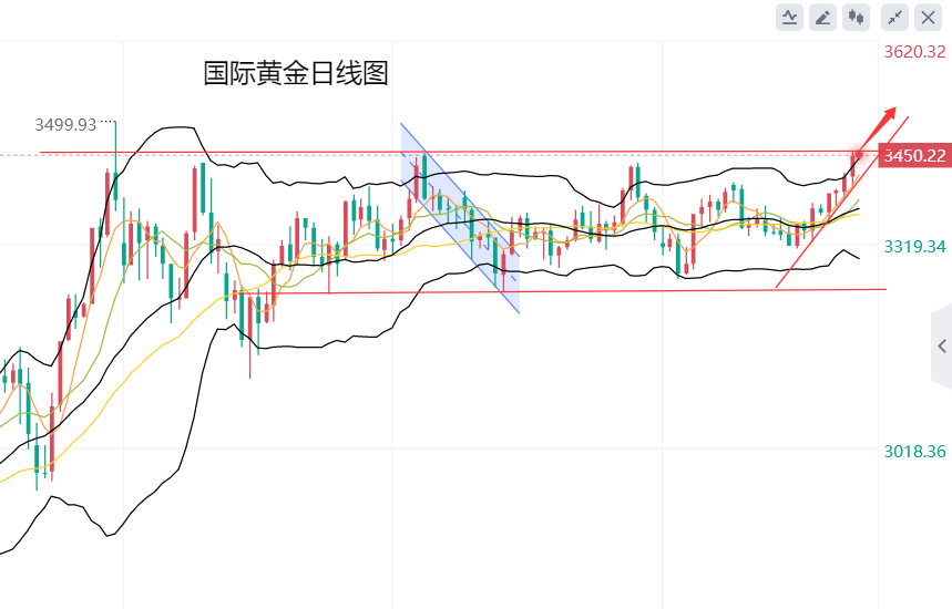 黄力晨：市场看涨情绪高涨 黄金价格持续冲高