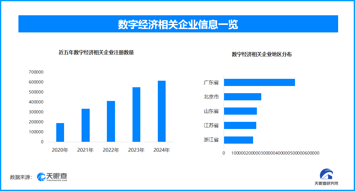 数字经济添新力 现存数字经济相关企业259万余家