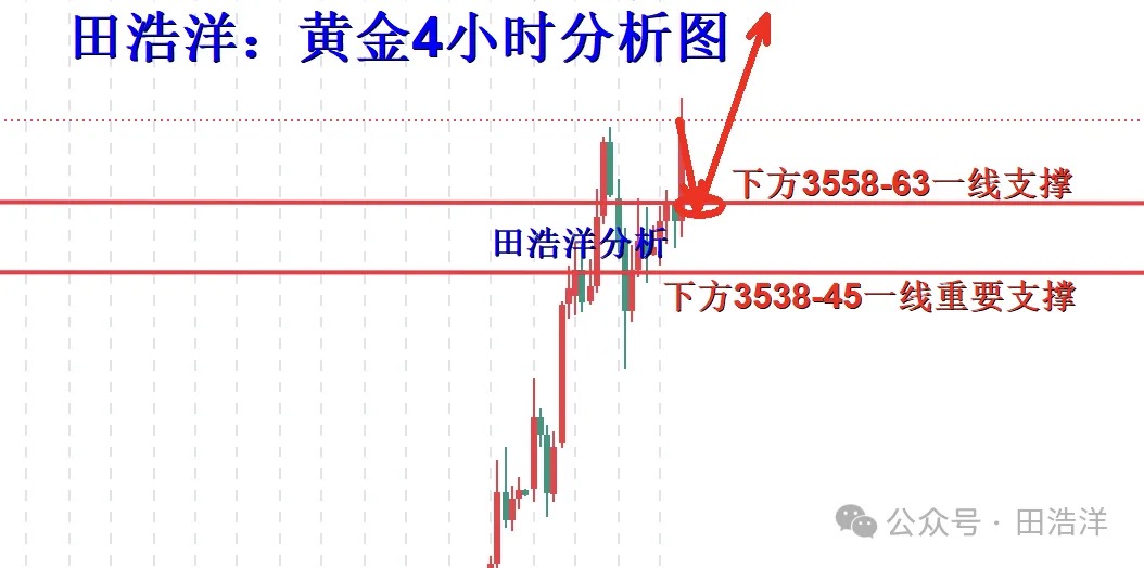 田浩洋：9.6黄金本周行情回顾，下周行情策略解析