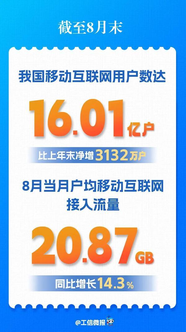 我国移动互联网用户数突破16亿 8月户均接入流量20.87GB