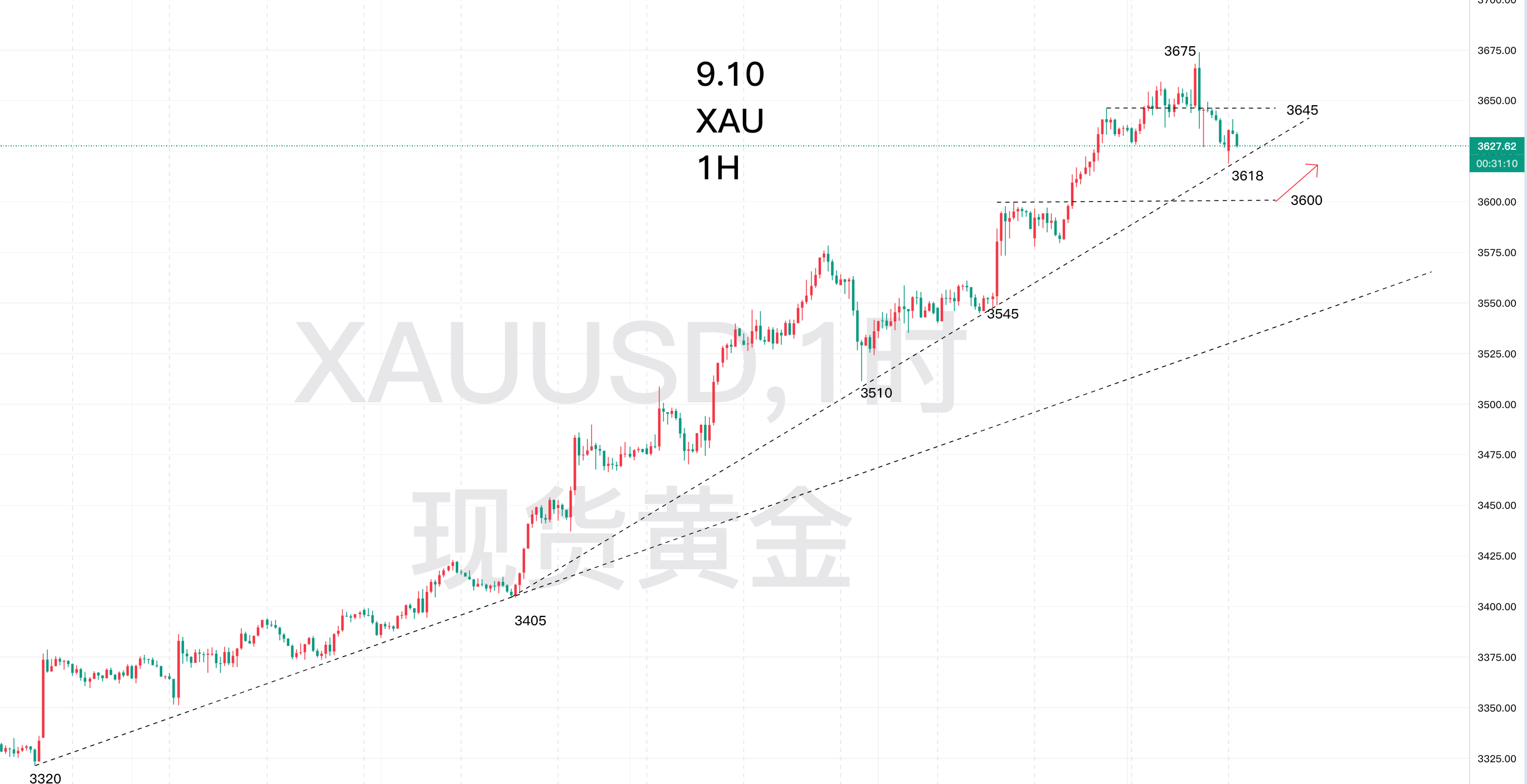 9.12—秋末悔城：黄金横盘抗跌延续！今日关注6H修正！