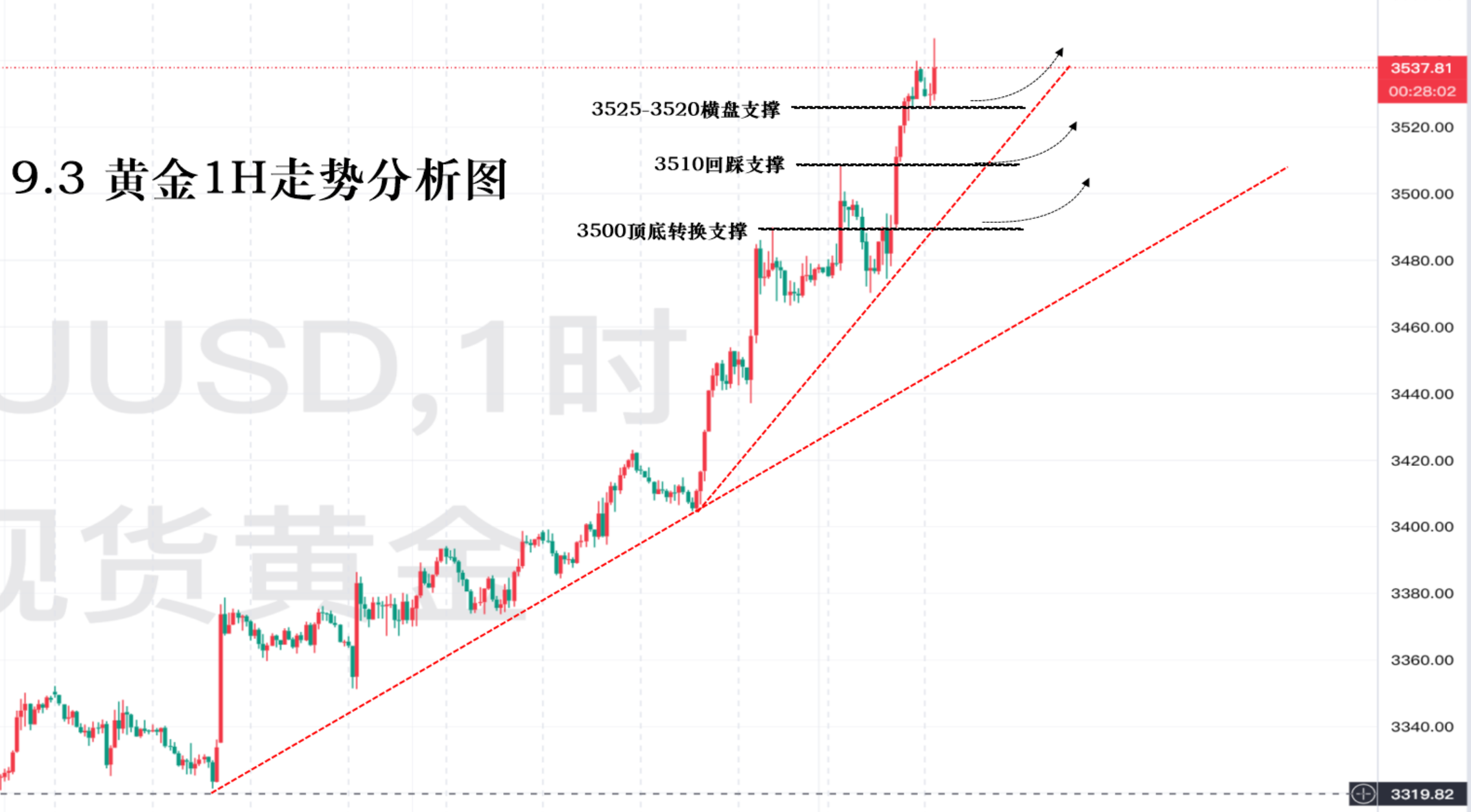 9.3—秋末悔城：黄金持续刷新历史！日K冲击9连阳！