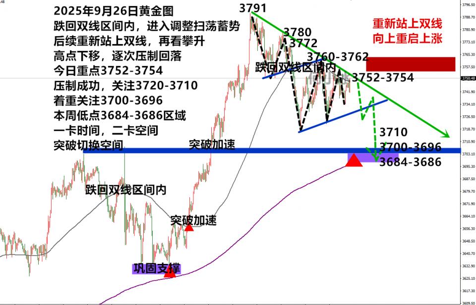 何小冰：金价继续调整修正，3755是今日关键