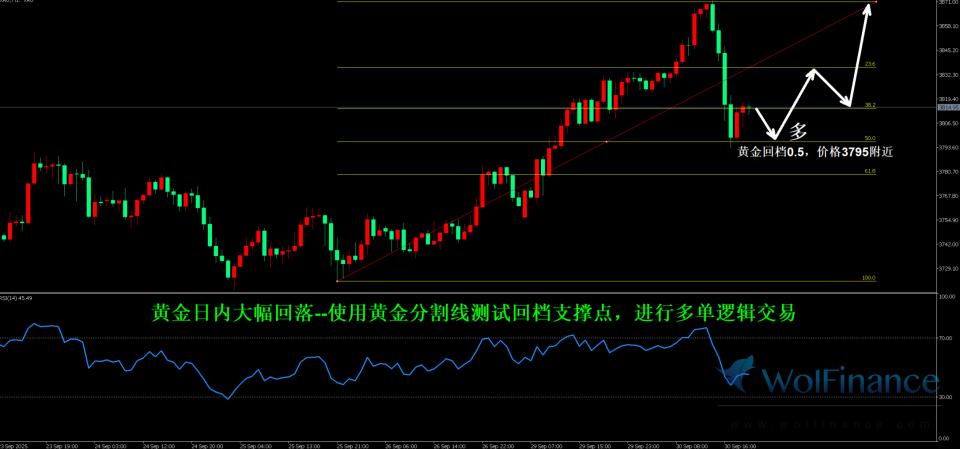 黄金日内大幅下跌回撤，市场回档支撑点多单逻辑。