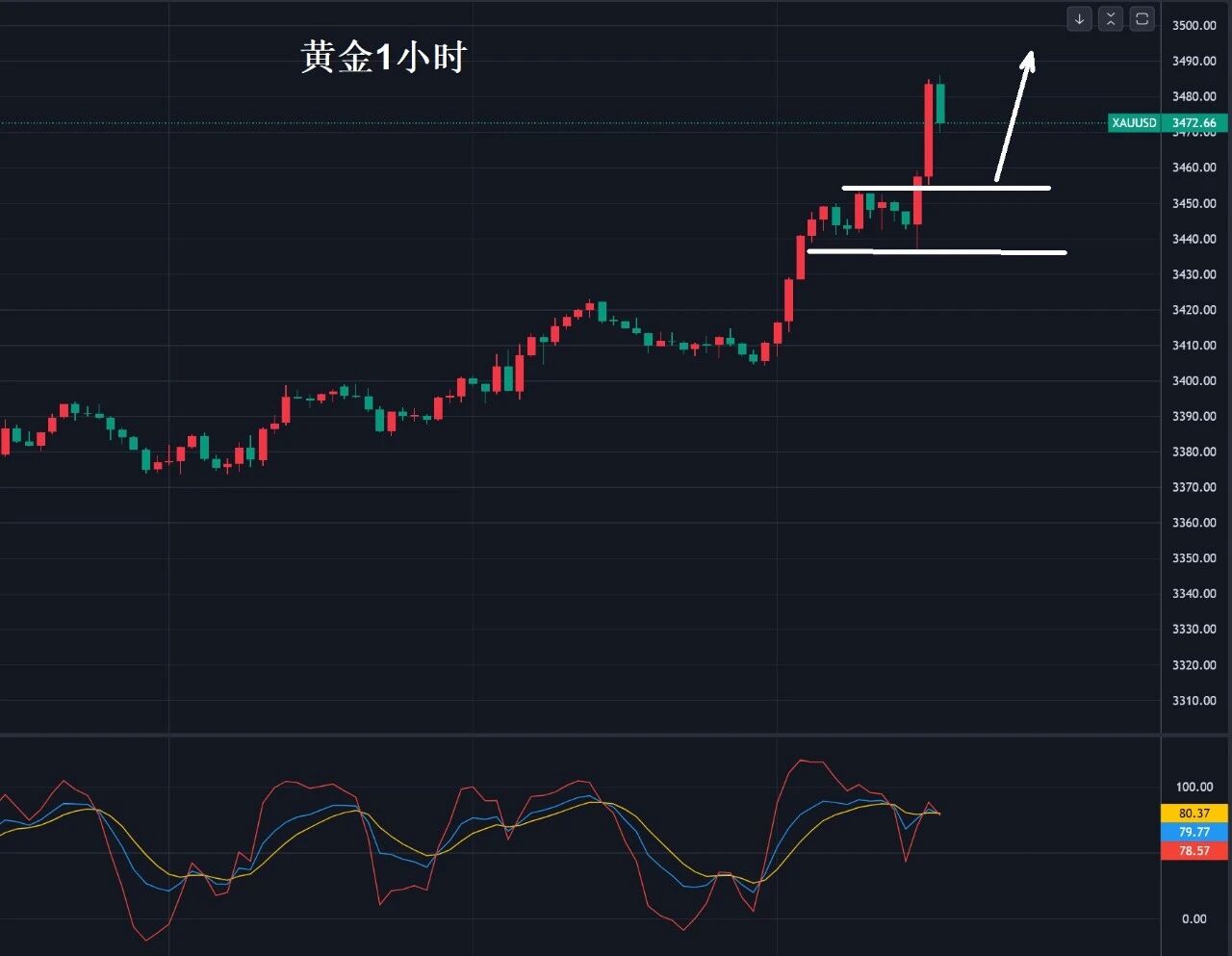 黄金，即将挑战3500美元！