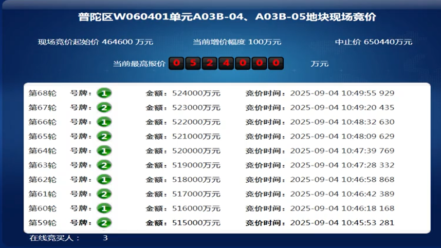 溢价12.79%！上海城建以52.4亿元竞得上海普陀真如宅地，楼板价7.93万元/平米