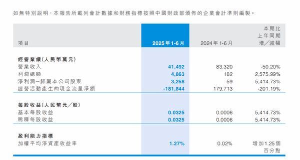 中泰期货上半年实现营收4.15亿元 净利3258万元