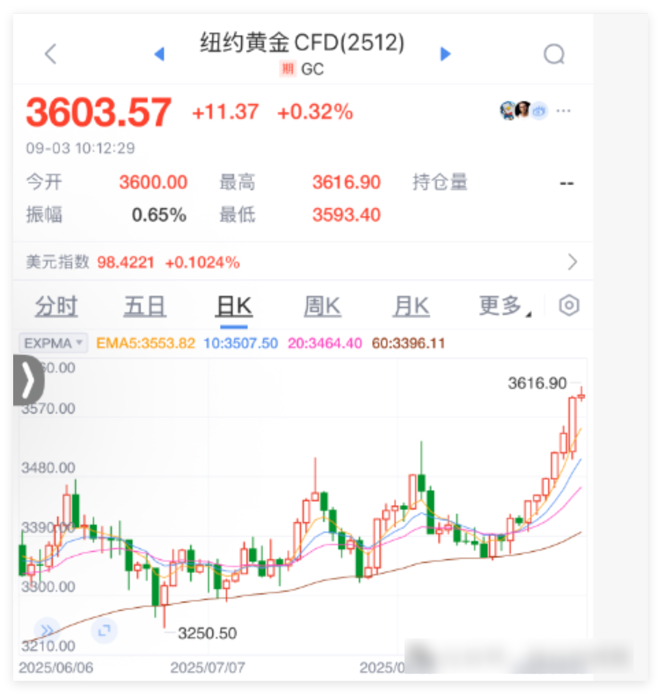 杨朋威：黄金飙升一路新高，加速上扬，不言顶！