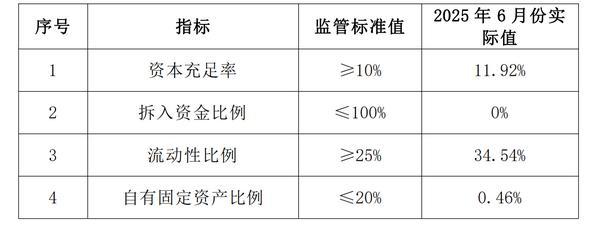 一重财务公司上半年实现营收8141.90万元