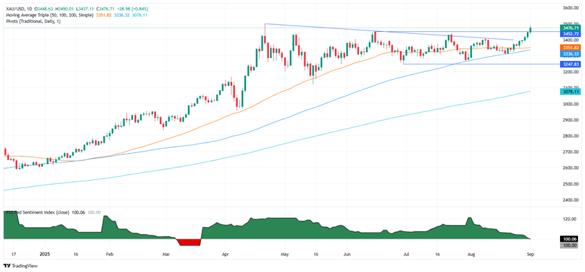 黄金突然爆发的原因在这！金价飙升近30美元逼近历史新高 接下来如何交易？