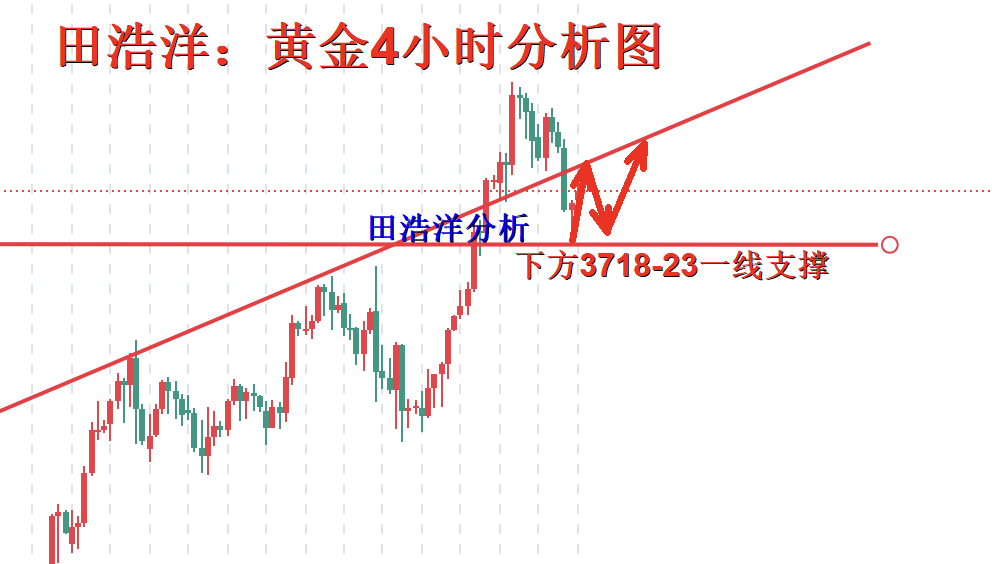 田浩洋：9.25黄金午夜操作策略，回踩不破继续主多