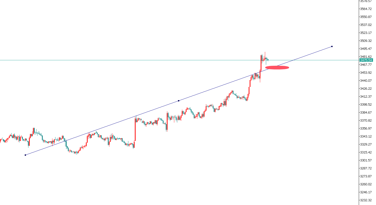 金界传奇：晚间黄金看3460-3500区间震荡！