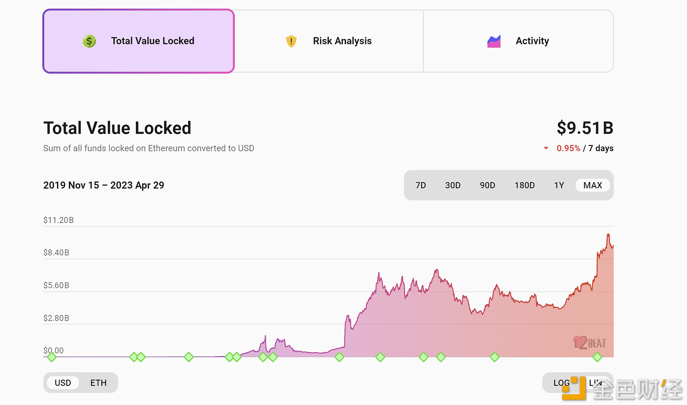当前以太坊Layer2上总锁仓量为95.1亿美元