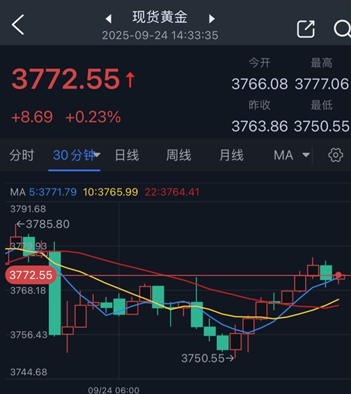 金价自日低反弹逾20美元！FXStreet高级分析师黄金交易分析 多头瞄准这些水平